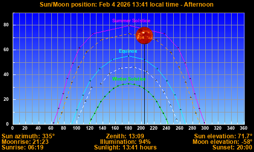 Sun/Moon sky position graph