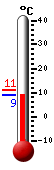 Currently: 10.2, Max: 10.9, Min: 9.8