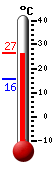 Currently: 10.7, Max: 14.3, Min: 10.7