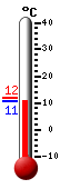 Currently: 10.8, Max: 11.8, Min: 10.8