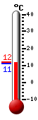 Currently: 11.8, Max: 11.9, Min: 10.9