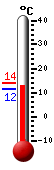 Currently: 11.9, Max: 13.9, Min: 11.6