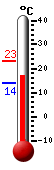 Currently: 12.2, Max: 12.8, Min: 12.0