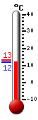 Currently: 12.3, Max: 13.2, Min: 12.3