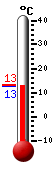 Currently: 12.9, Max: 13.2, Min: 12.9