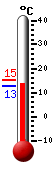 Currently: 13.0, Max: 15.2, Min: 12.7