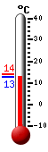 Currently: 13.1, Max: 14.0, Min: 13.1