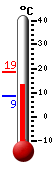 Currently: 13.3, Max: 18.5, Min: 8.6