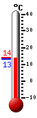 Currently: 13.4, Max: 13.8, Min: 13.4