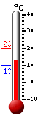 Currently: 13.5, Max: 20.0, Min: 9.8