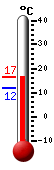 Currently: 13.6, Max: 13.7, Min: 11.9