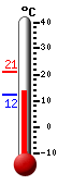 Currently: 13.9, Max: 21.1, Min: 12.2