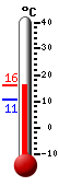 Currently: 14.2, Max: 14.2, Min: 10.7