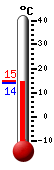 Currently: 14.3, Max: 14.9, Min: 14.3