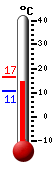 Currently: 14.5, Max: 16.6, Min: 10.8
