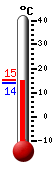 Currently: 14.6, Max: 15.4, Min: 13.8