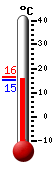 Currently: 15.7, Max: 16.4, Min: 15.1