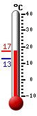 Currently: 16.2, Max: 16.2, Min: 12.7