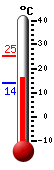Currently: 16.4, Max: 25.1, Min: 13.8