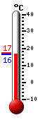 Currently: 16.6, Max: 17.4, Min: 16.6