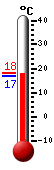 Currently: 17.0, Max: 18.3, Min: 16.8