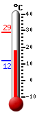 Currently: 18.4, Max: 29.1, Min: 11.7