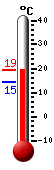 Currently: 18.7, Max: 18.7, Min: 14.5