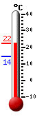 Currently: 19.2, Max: 19.2, Min: 14.2