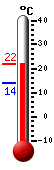 Currently: 19.4, Max: 19.4, Min: 14.1
