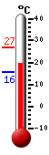 Currently: 19.8, Max: 26.7, Min: 15.7