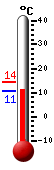 Currently: 20.2, Max: 22.9, Min: 10.9