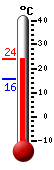 Currently: 20.7, Max: 20.7, Min: 15.7
