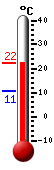Currently: 21.3, Max: 21.8, Min: 10.7
