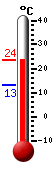 Currently: 21.5, Max: 21.5, Min: 13.2