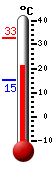 Currently: 21.9, Max: 32.7, Min: 15.3