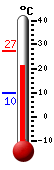 Currently: 22.1, Max: 27.4, Min: 9.6