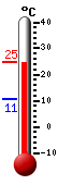 Currently: 23.9, Max: 24.8, Min: 10.5
