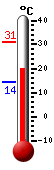 Currently: 24.8, Max: 31.0, Min: 14.3