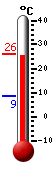 Currently: 25.5, Max: 26.2, Min: 8.6