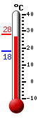 Currently: 26.4, Max: 28.1, Min: 18.3