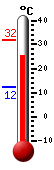 Currently: 26.7, Max: 31.8, Min: 12.2