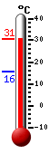 Currently: 27.2, Max: 27.2, Min: 15.7