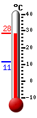 Currently: 27.6, Max: 27.9, Min: 11.3