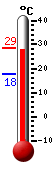 Currently: 27.8, Max: 28.6, Min: 17.6