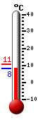 Currently: 8.3, Max: 10.7, Min: 8.3