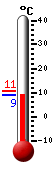 Currently: 9.6, Max: 10.7, Min: 9.4