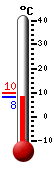 Currently: 9.7, Max: 9.7, Min: 9.1