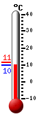 Currently: 9.8, Max: 11.3, Min: 9.8