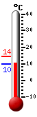 Currently: 9.9, Max: 14.4, Min: 9.8
